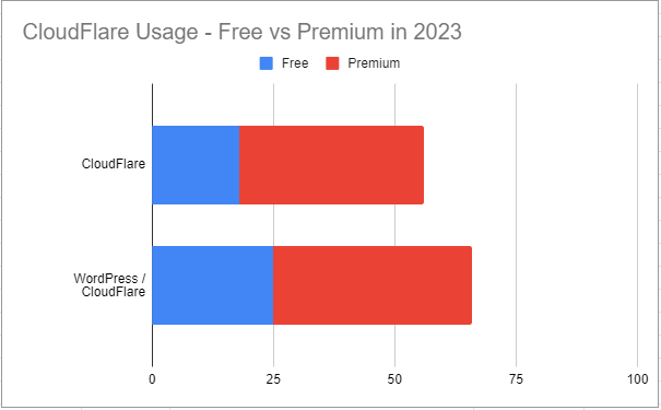 Chart - CloudFlare free and premium plan usage on high ranking websites in 2023