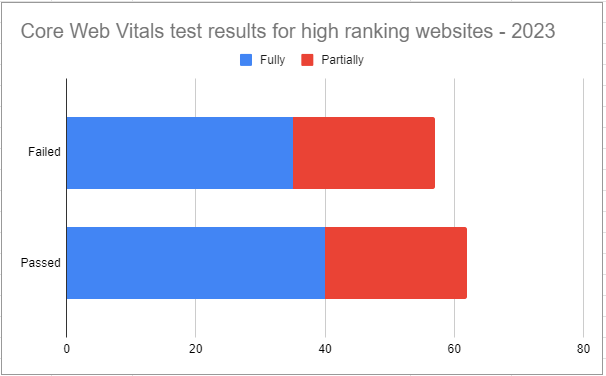Core Web Vitals test results out of 100 high ranking websites in 2023